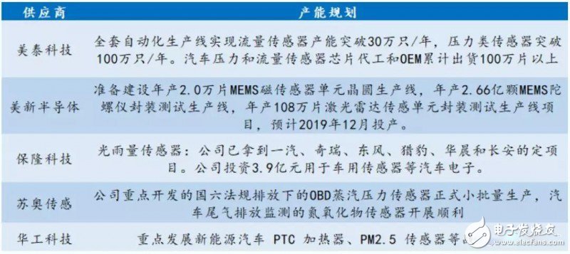 国内厂商布局MEMS减少进口依赖,国内厂商布局MEMS减少进口依赖,第4张