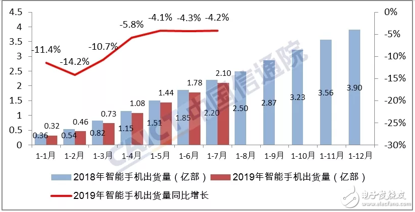 2019年7月份国内手机市场总体出货量情况分析,2019年7月份国内手机市场总体出货量情况分析,第5张