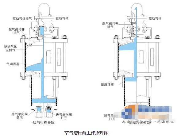 空气增压泵的工作原理,空气增压泵的工作原理,第2张