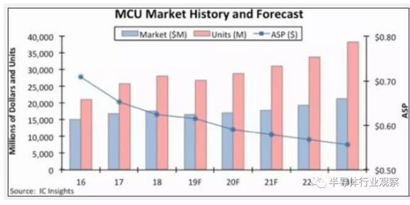 IC Insights：MCU市场将触底反d！,第2张