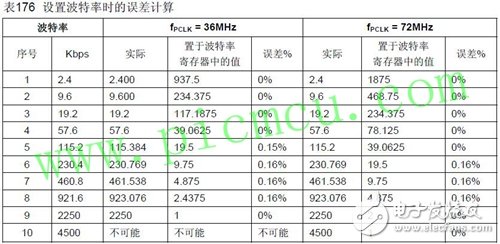 STM32单片机串口波特率的计算方法解析,STM32单片机串口波特率的计算方法解析,第4张