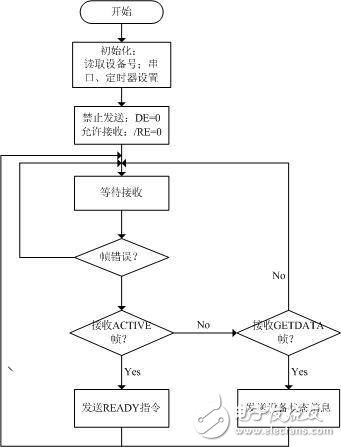 AT89C52单片机实现485总线现场监测系统的设计,AT89C52单片机实现485总线现场监测系统的设计,第3张