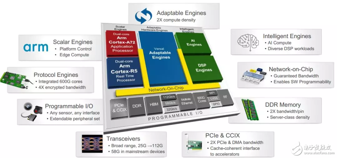 Xilinx ACAP架构介绍,Xilinx ACAP架构介绍,第2张