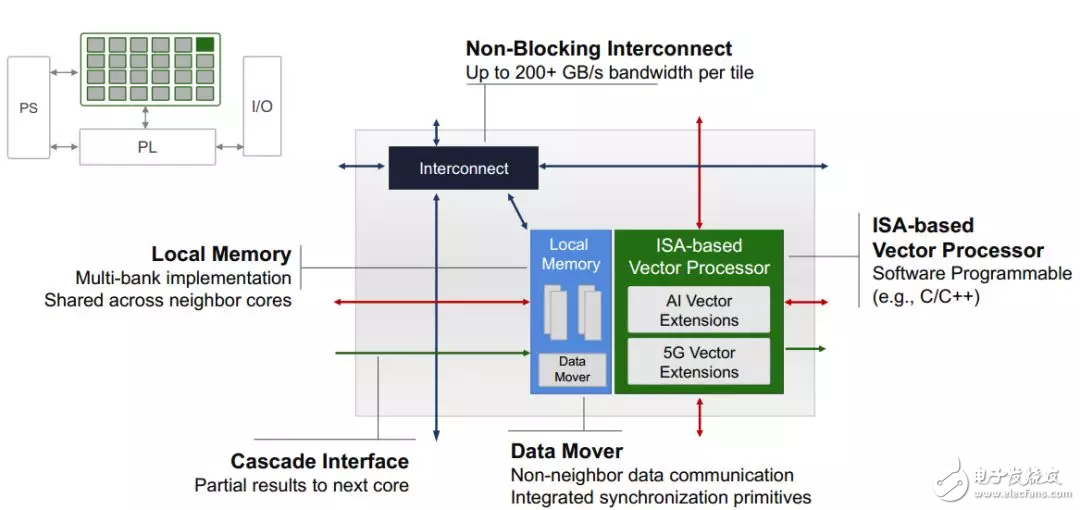 Xilinx ACAP架构介绍,Xilinx ACAP架构介绍,第3张