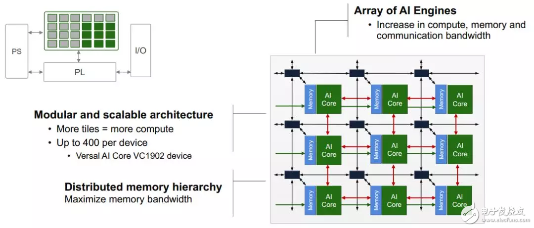 Xilinx ACAP架构介绍,Xilinx ACAP架构介绍,第4张