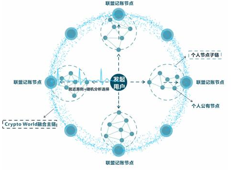 基于Raft+DPos共识机制的记账系统加密世界链介绍,基于Raft+DPos共识机制的记账系统加密世界链介绍,第2张