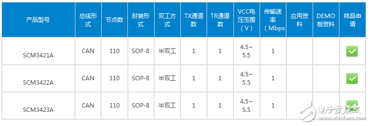 5V电源供电、高速CAN总线收发器——SCM34xxASA,5V电源供电、高速CAN总线收发器——SCM34xxASA,第3张