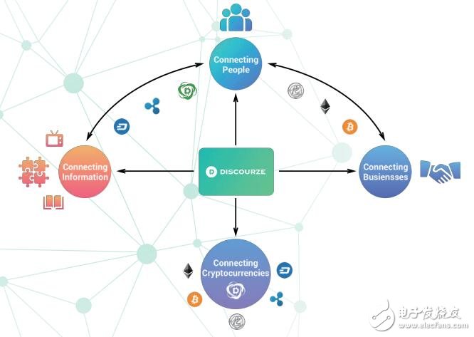 基于区块链物联网和数据库技术的Discourze生态系统介绍,基于区块链物联网和数据库技术的Discourze生态系统介绍,第2张