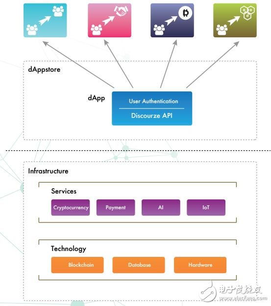 基于区块链物联网和数据库技术的Discourze生态系统介绍,基于区块链物联网和数据库技术的Discourze生态系统介绍,第4张