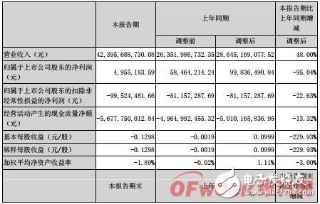 厦门信达表示因LED市场竞争加剧 对公司光电业务产生较大影响,厦门信达表示因LED市场竞争加剧 对公司光电业务产生较大影响,第2张