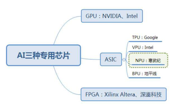 AI的三种专用芯片 GPU和FPGA以及ASIC,AI的三种专用芯片 GPU和FPGA以及ASIC,第2张