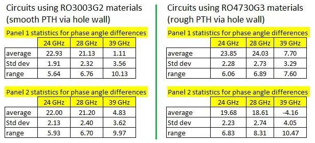 PCB板电镀过孔性能评估有了5G有什么改变,PCB板电镀过孔性能评估有了5G有什么改变,第7张