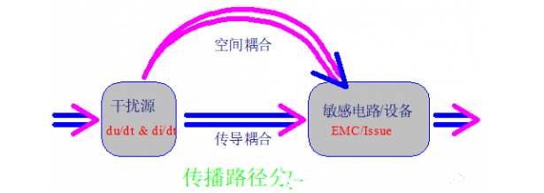 PCB设计中EMI传导干扰的问题怎样解决,PCB设计中EMI传导干扰的问题怎样解决,第2张