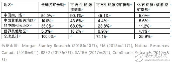 比特币挖矿如何与可再生能源结合发展,比特币挖矿如何与可再生能源结合发展,第4张