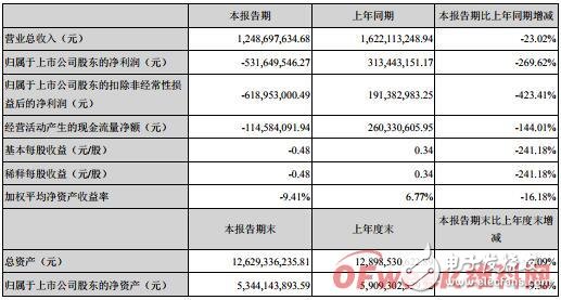 华灿光电发布2019年半年度报告 营收同比下滑23.02％,华灿光电发布2019年半年度报告 营收同比下滑23.02％,第2张