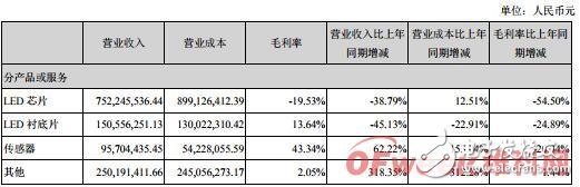 华灿光电发布2019年半年度报告 营收同比下滑23.02％,第4张