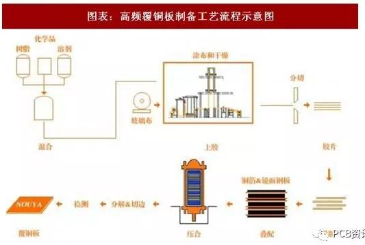 高速高频覆铜板工艺流程是怎样的一个过程,高速高频覆铜板工艺流程是怎样的一个过程,第2张