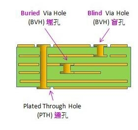 PCB打的导孔(via)你知道是什么吗,PCB打的导孔(via)你知道是什么吗,第2张