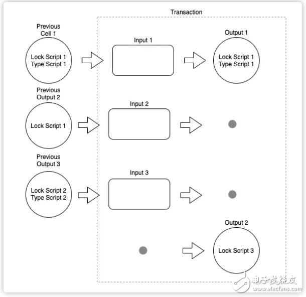 CKB中的Cell验证模型介绍,CKB中的Cell验证模型介绍,第3张
