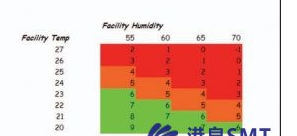 湿度对于PCBA的影响严重吗,湿度对于PCBA的影响严重吗,第3张