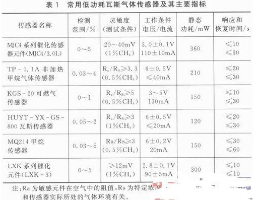 如何降低无线瓦斯传感器的节点能耗,如何降低无线瓦斯传感器的节点能耗,第2张