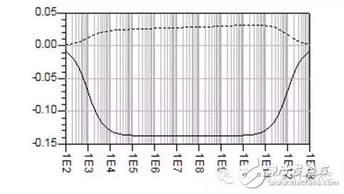 如何使用ADS处理网络分析仪测量传输线的S参数,如何使用ADS处理网络分析仪测量传输线的S参数,第9张
