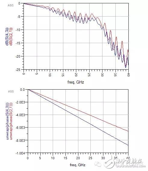 如何使用ADS处理网络分析仪测量传输线的S参数,如何使用ADS处理网络分析仪测量传输线的S参数,第14张