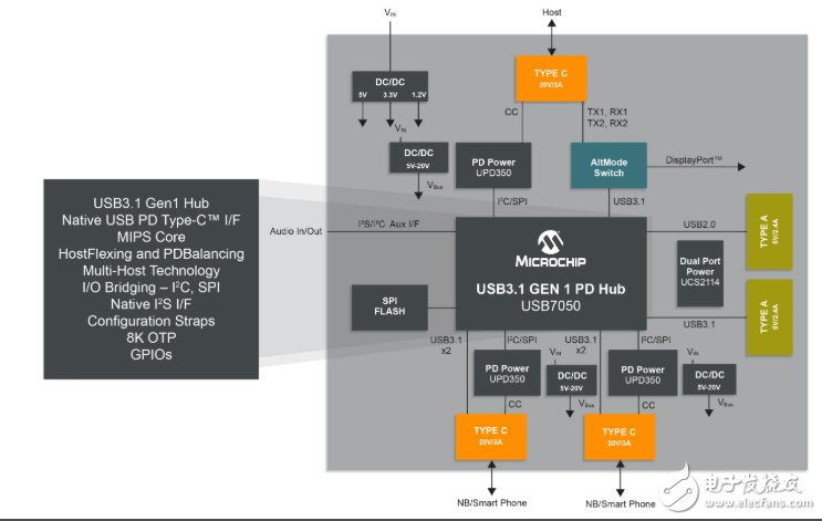 Microchip推出两款USB-PD解决方案，为不断增长的USB Type-C充电市场提供更简便的供电解决方案,Microchip推出两款USB-PD解决方案，为不断增长的USB Type-C充电市场提供更简便的供电解决方案,第2张