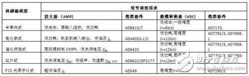 气体检测传感器的类型特点以及信号调理器件介绍,气体检测传感器的类型特点以及信号调理器件介绍,第7张