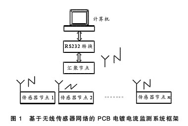 PCB电镀电流的无线传感器如何实现检测功能,PCB电镀电流的无线传感器如何实现检测功能,第2张