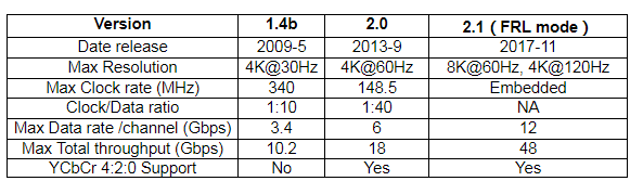 玩转HDMI2.1 源端测试之【规范解读篇】,玩转HDMI2.1 源端测试之【规范解读篇】,第2张