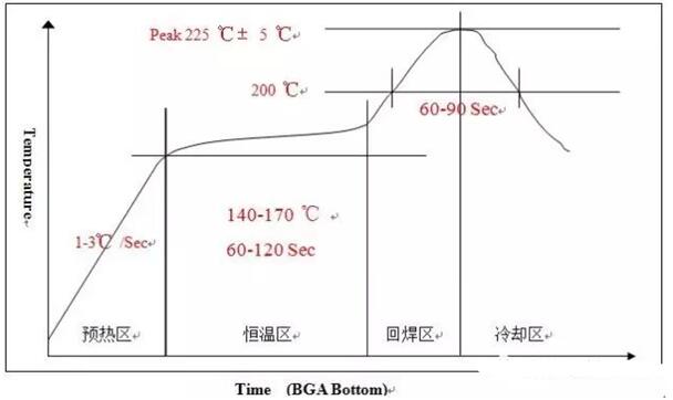 电路板回流焊的基本工艺,第2张