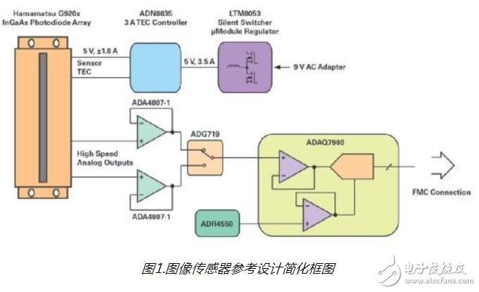 高性能图像传感器参考设计的核心集成与协作,高性能图像传感器参考设计的核心集成与协作,第2张