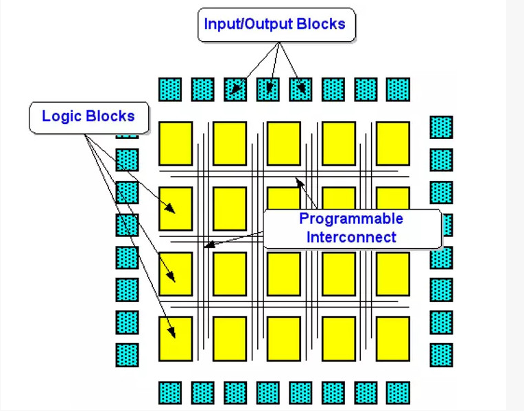 关于FPGA芯片的结构组成是如何的,关于FPGA芯片的结构组成是如何的,第2张