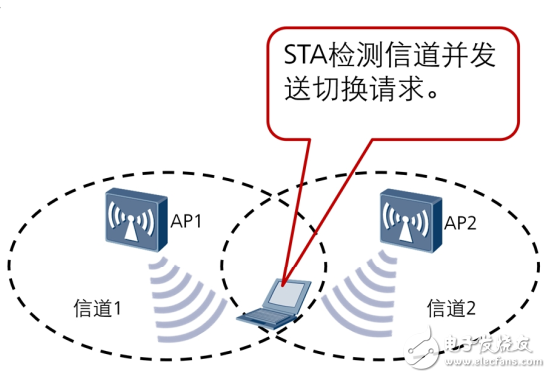 WLAN无线漫游基本原理,WLAN无线漫游基本原理,第3张