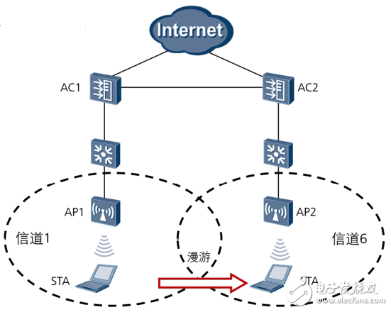 WLAN无线漫游基本原理,WLAN无线漫游是什么,第2张