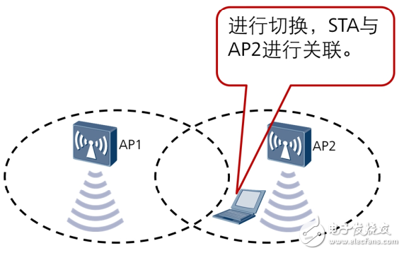 WLAN无线漫游基本原理,WLAN无线漫游基本原理,第5张