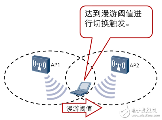 WLAN无线漫游基本原理,WLAN无线漫游基本原理,第4张