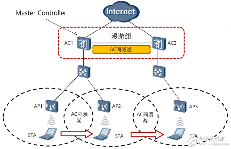 WLAN无线漫游基本原理,WLAN无线漫游基本原理,第6张