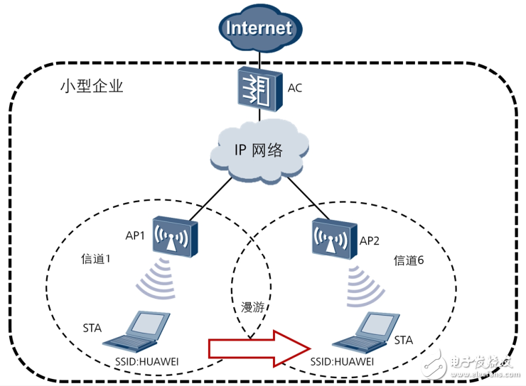 WLAN无线漫游基本原理,WLAN无线漫游基本原理,第10张