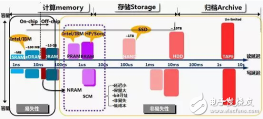 SCM介于DRAM和NAND之间 最终将会取代闪存成为首选的高速存储介质,SCM介于DRAM和NAND之间 最终将会取代闪存成为首选的高速存储介质 ,第2张