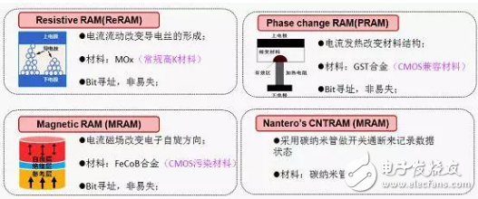 SCM介于DRAM和NAND之间 最终将会取代闪存成为首选的高速存储介质,SCM介于DRAM和NAND之间 最终将会取代闪存成为首选的高速存储介质 ,第3张