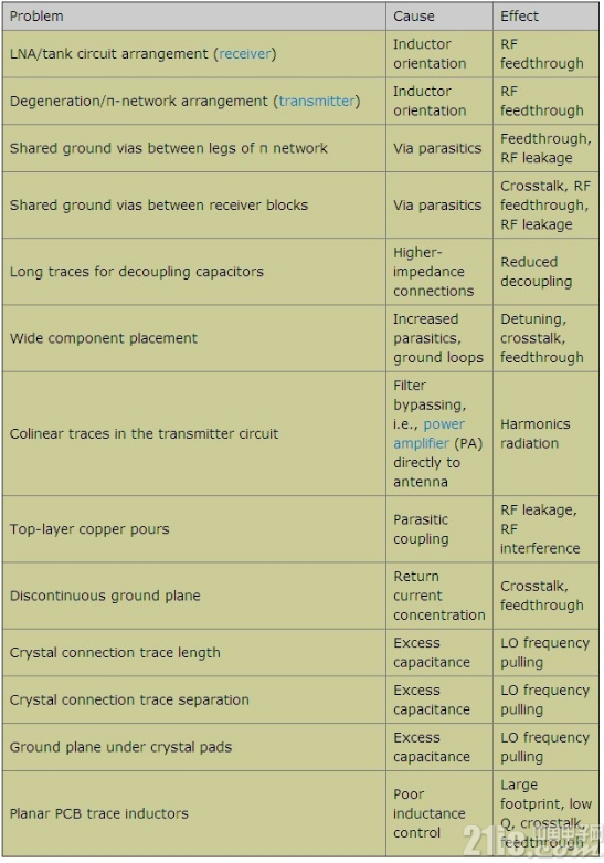 如何避免PCB设计时造成的ISM-RF设计问题,如何避免PCB设计时造成的ISM-RF设计问题,第2张