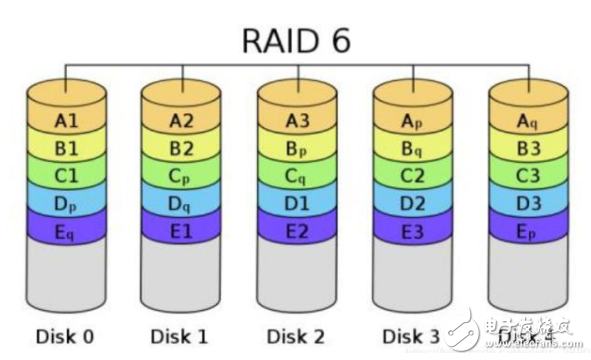 关于RAID存储技术的类型都有哪些,关于RAID存储技术的类型都有哪些,第3张