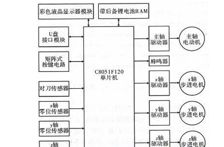 嵌入式SoC单片机在雕刻机数控系统中的应用,嵌入式SoC单片机在雕刻机数控系统中的应用,第2张