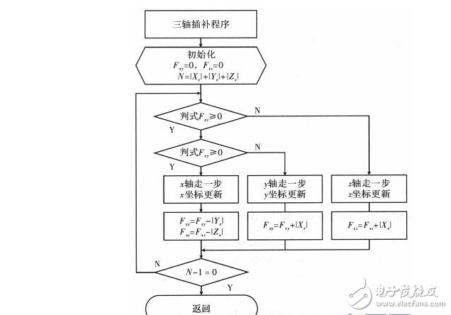 嵌入式SoC单片机在雕刻机数控系统中的应用,嵌入式SoC单片机在雕刻机数控系统中的应用,第3张