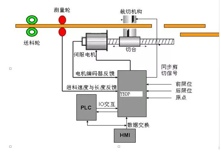 伺服系统的结构组成与设计要求,伺服系统的结构组成与设计要求,第3张