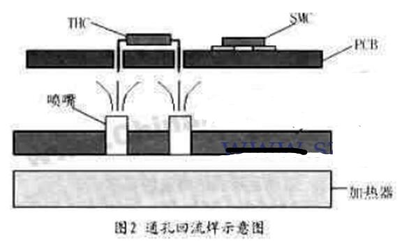 通孔回流焊工艺的优点_通孔回流焊工艺的缺点,第2张