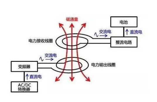 智能手机无线充电的工作原理是怎样的,智能手机无线充电的工作原理是怎样的,第2张