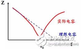 如何使用电容器抑制电磁干扰,如何使用电容器抑制电磁干扰,第3张